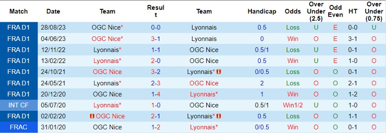 Nhận định Lyon vs OGC Nice, 3h00 ngày 17/2 - Ảnh 3