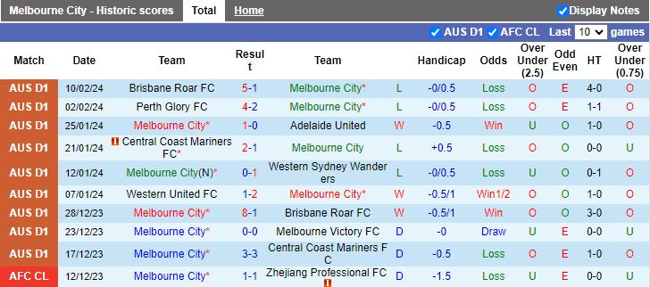 Nhận định Melbourne City vs Melbourne Victory, 15h45 ngày 17/2 - Ảnh 1