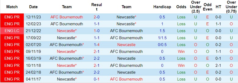 Nhận định Newcastle vs Bournemouth, 22h00 ngày 17/2 - Ảnh 3