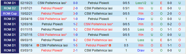 Nhận định Petrolul Ploiesti vs Politehnica Iasi, lúc 22h00 ngày 16/2 - Ảnh 3