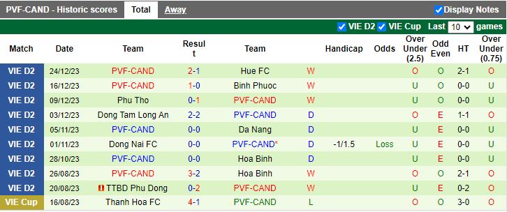 Nhận định Phù Đổng Ninh Bình vs PVF-CAND, 16h00 ngày 17/2 - Ảnh 2