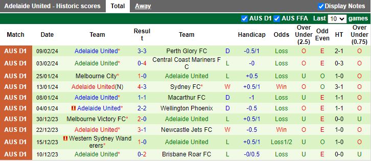 Nhận định Sydney FC vs Adelaide United, ngày 17/2 - Ảnh 3