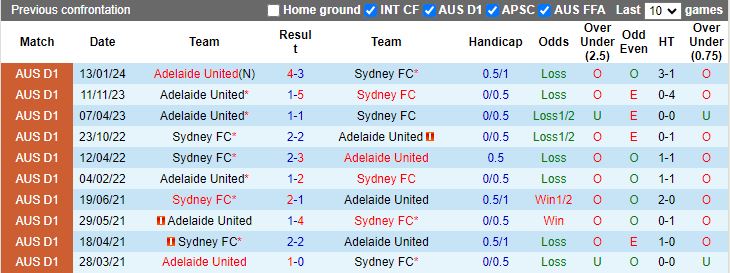 Nhận định Sydney FC vs Adelaide United, ngày 17/2 - Ảnh 4