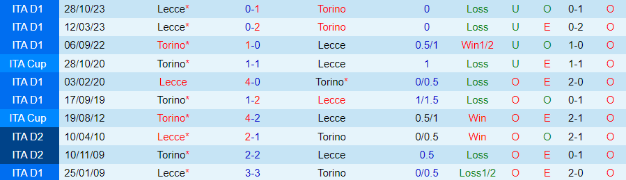 Nhận định Torino vs Lecce, 01h00 ngày 17/2 - Ảnh 3