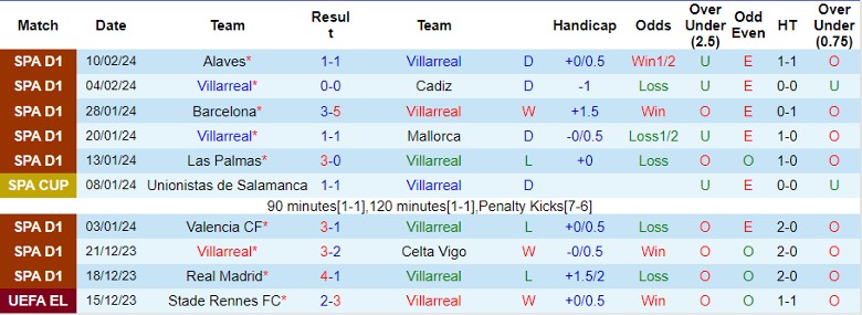 Nhận định Villarreal vs Getafe, 3h00 ngày 17/2 - Ảnh 1
