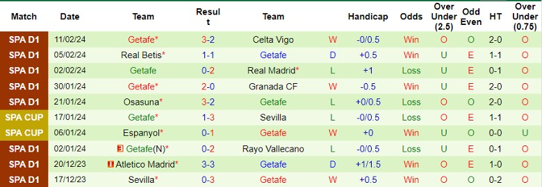 Nhận định Villarreal vs Getafe, 3h00 ngày 17/2 - Ảnh 2