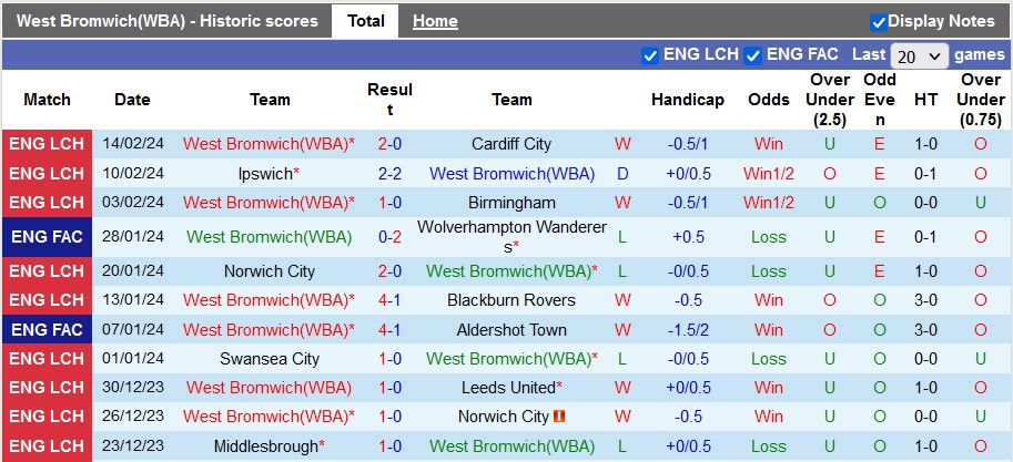 Nhận định West Brom vs Southampton, 3h ngày 17/2 - Ảnh 1