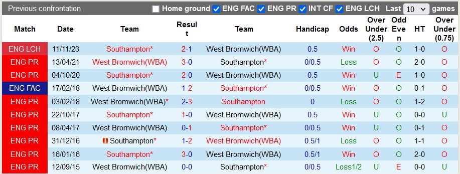 Nhận định West Brom vs Southampton, 3h ngày 17/2 - Ảnh 3