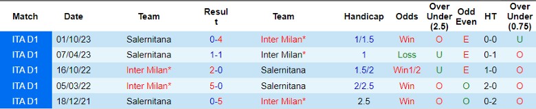 Soi kèo nhà cái Inter Milan vs Salernitana, 3h00 ngày 17/2 - Ảnh 2