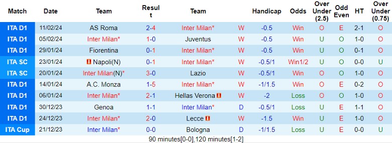 Soi kèo nhà cái Inter Milan vs Salernitana, 3h00 ngày 17/2 - Ảnh 3