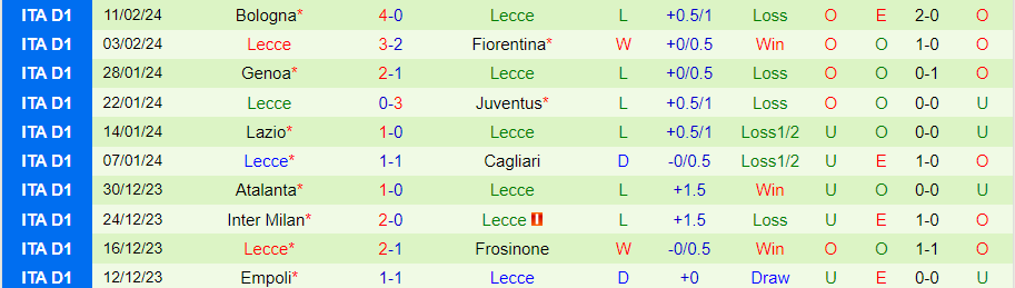 Soi kèo nhà cái Torino vs Lecce, 01h00 ngày 17/2 - Ảnh 2