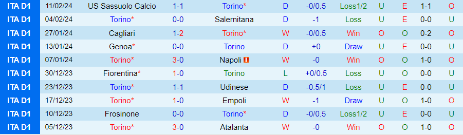 Soi kèo nhà cái Torino vs Lecce, 01h00 ngày 17/2 - Ảnh 3