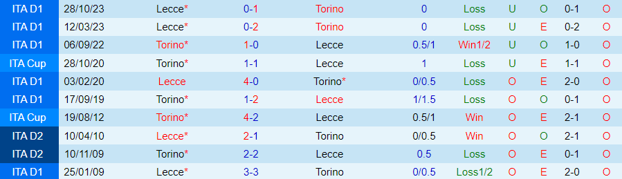 Soi kèo nhà cái Torino vs Lecce, 01h00 ngày 17/2 - Ảnh 4