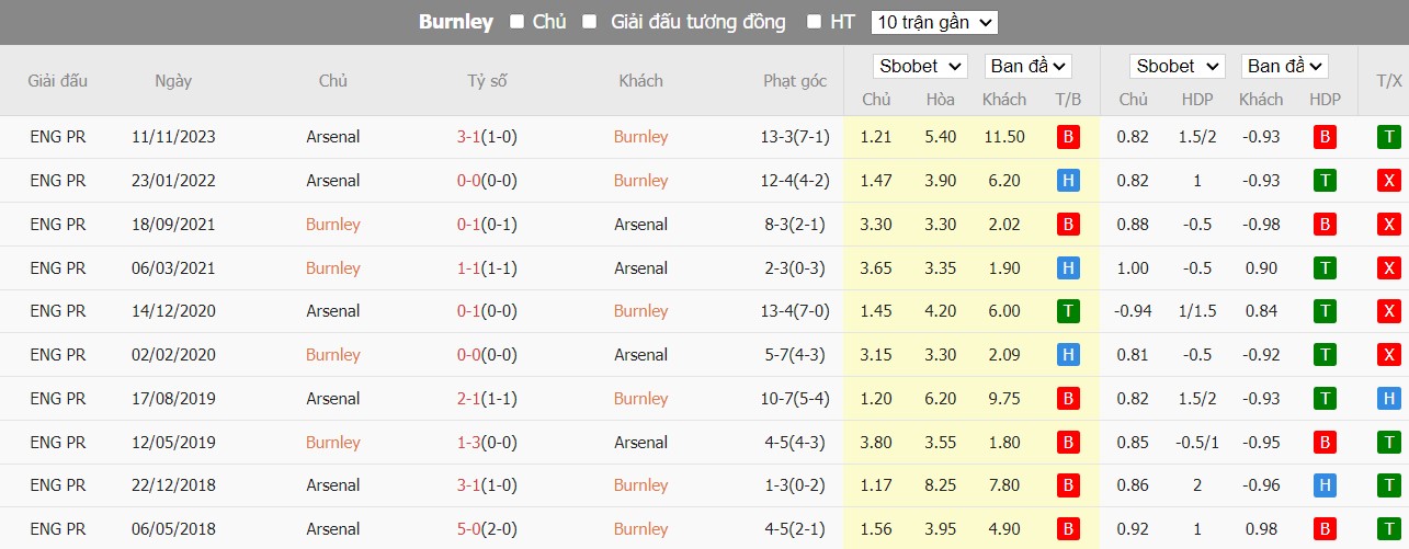 Kèo thẻ phạt ngon ăn Burnley vs Arsenal, 22h ngày 17/02 - Ảnh 3