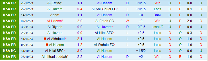 Nhận định Al-Hazem vs Al-Fayha, lúc 21h00 ngày 17/2 - Ảnh 1