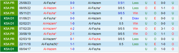 Nhận định Al-Hazem vs Al-Fayha, lúc 21h00 ngày 17/2 - Ảnh 3
