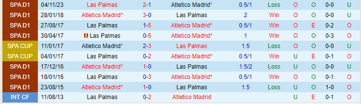 Nhận định Atletico Madrid vs Las Palmas, lúc 20h00 ngày 17/2 - Ảnh 3
