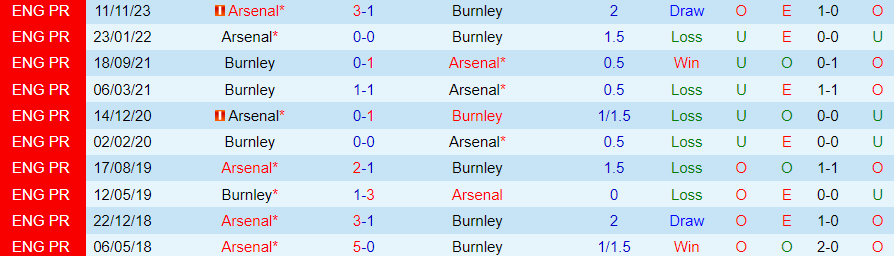 Nhận định Burnley vs Arsenal, 22h00 ngày 17/2 - Ảnh 3