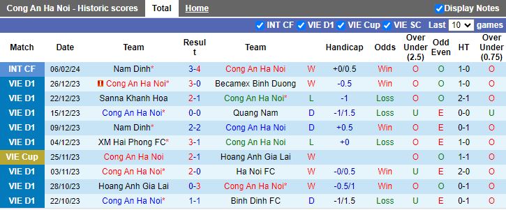 Nhận định CAHN vs TPHCM, 19h15 ngày 18/2 - Ảnh 1