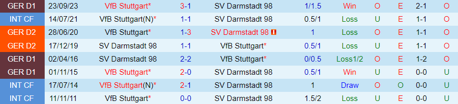 Nhận định Darmstadt vs Stuttgart, 21h30 ngày 17/2 - Ảnh 3