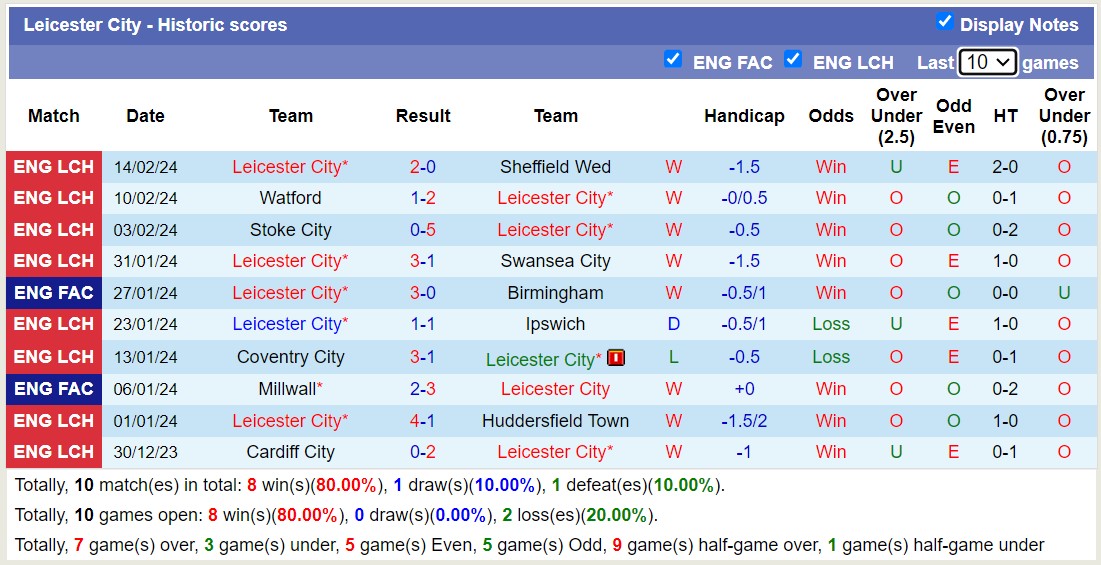 Nhận định Leicester City vs Middlesbrough, 22h ngày 17/2 - Ảnh 1