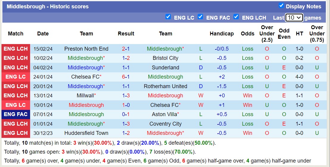 Nhận định Leicester City vs Middlesbrough, 22h ngày 17/2 - Ảnh 2