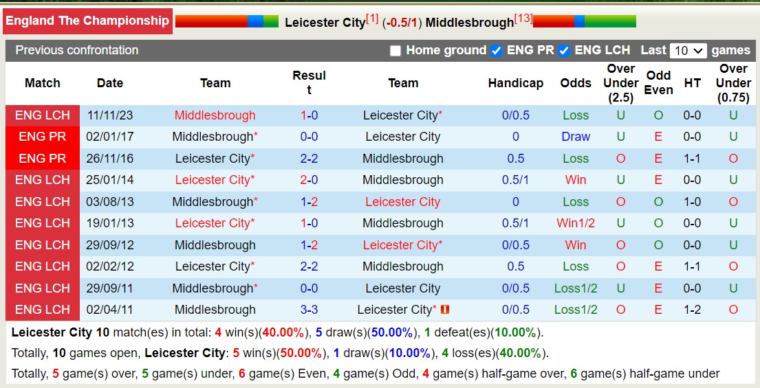 Nhận định Leicester City vs Middlesbrough, 22h ngày 17/2 - Ảnh 3