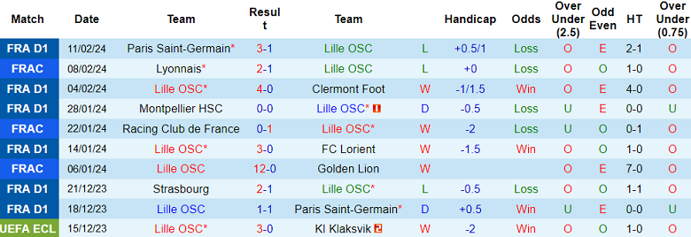 Nhận định Lille vs Le Havre, 23h ngày 17/2 - Ảnh 1