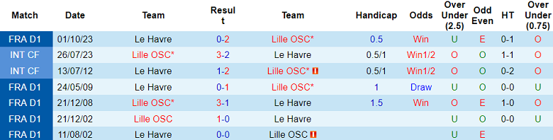 Nhận định Lille vs Le Havre, 23h ngày 17/2 - Ảnh 3