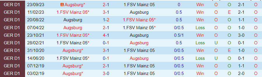 Nhận định Mainz vs Augsburg, 21h30 ngày 17/2 - Ảnh 3