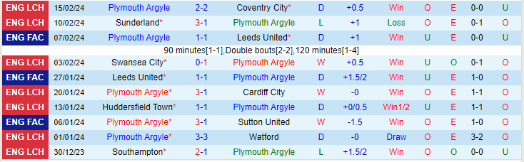 Nhận định Plymouth Argyle vs Leeds United, lúc 19h30 ngày 17/2 - Ảnh 1