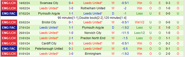 Nhận định Plymouth Argyle vs Leeds United, lúc 19h30 ngày 17/2 - Ảnh 2