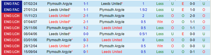 Nhận định Plymouth Argyle vs Leeds United, lúc 19h30 ngày 17/2 - Ảnh 3