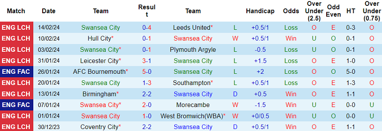 Nhận định Swansea City vs Ipswich, 22h ngày 17/2 - Ảnh 1