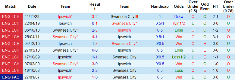 Nhận định Swansea City vs Ipswich, 22h ngày 17/2 - Ảnh 3