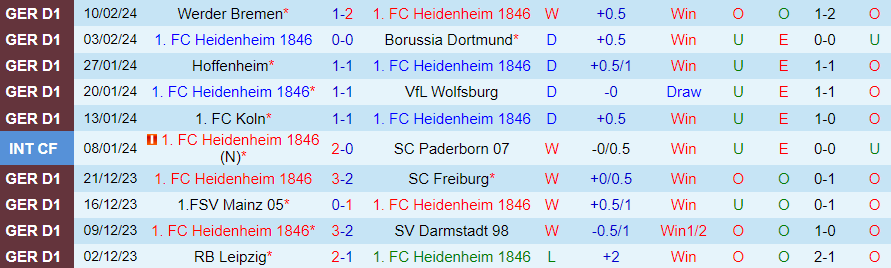 Soi kèo nhà cái Heidenheim vs Leverkusen, 21h30 ngày 17/2 - Ảnh 3