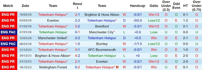 Soi kèo nhà cái Tottenham vs Wolves, 22h00 ngày 17/2 - Ảnh 1