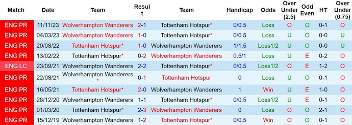 Soi kèo nhà cái Tottenham vs Wolves, 22h00 ngày 17/2 - Ảnh 3