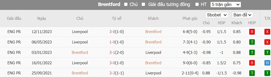 Soi kèo phạt góc Brentford vs Liverpool, 19h30 ngày 17/02 - Ảnh 6