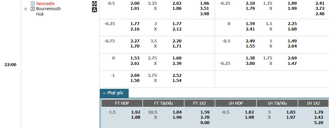 Soi kèo phạt góc Newcastle vs Bournemouth, 22h ngày 17/02 - Ảnh 1