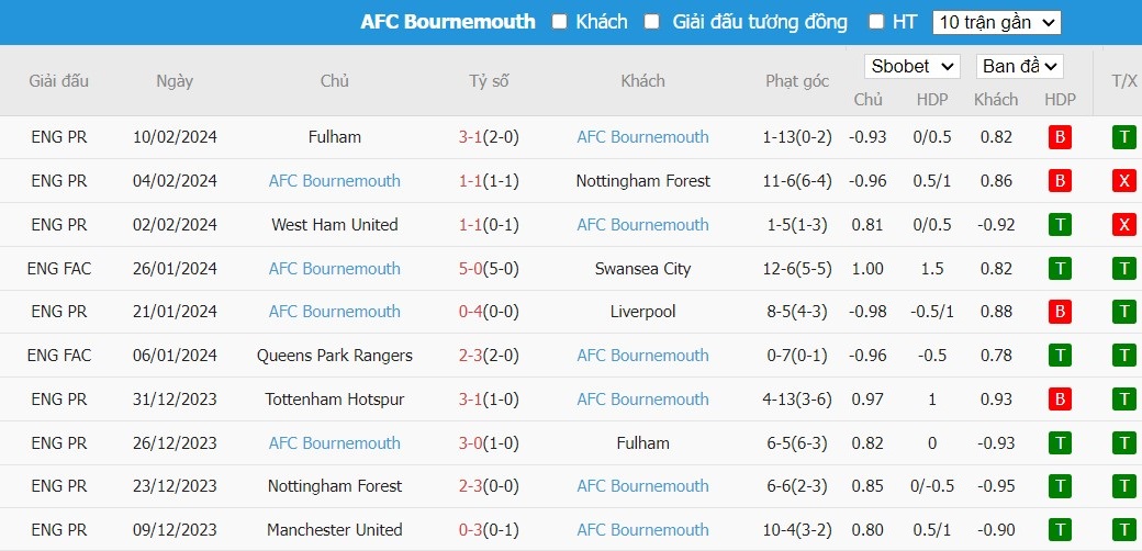 Soi kèo phạt góc Newcastle vs Bournemouth, 22h ngày 17/02 - Ảnh 6