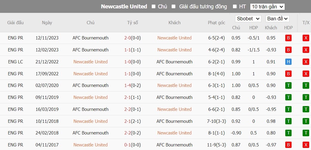 Soi kèo phạt góc Newcastle vs Bournemouth, 22h ngày 17/02 - Ảnh 7