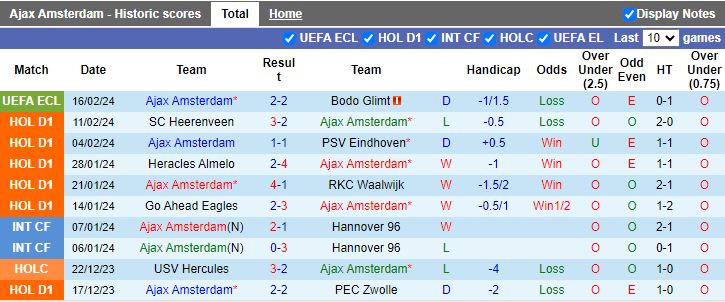 Nhận định Ajax Amsterdam vs NEC Nijmegen, 20h30 ngày 18/2 - Ảnh 1