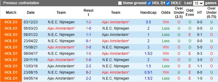 Nhận định Ajax Amsterdam vs NEC Nijmegen, 20h30 ngày 18/2 - Ảnh 3