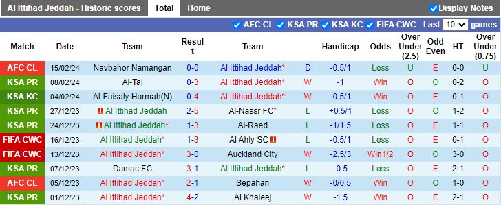 Nhận định Al Ittihad vs Al Riyadh, 00h00 ngày 19/2 - Ảnh 1