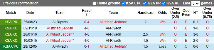 Nhận định Al Ittihad vs Al Riyadh, 00h00 ngày 19/2 - Ảnh 3