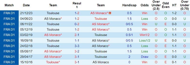 Nhận định AS Monaco vs Toulouse, 21h00 ngày 18/2 - Ảnh 3