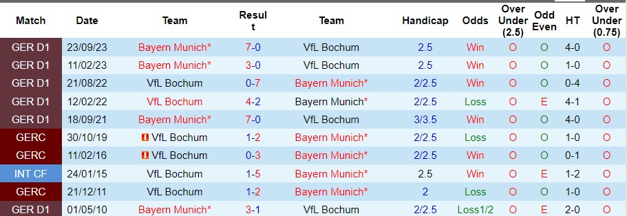 Nhận định Bochum vs Bayern Munich, 23h30 ngày 18/2 - Ảnh 3