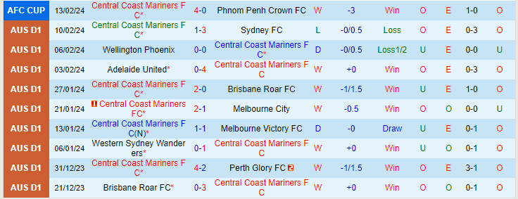Nhận định Central Coast Mariners vs Western Sydney Wanderers, lúc 13h00 ngày 18/2 - Ảnh 1