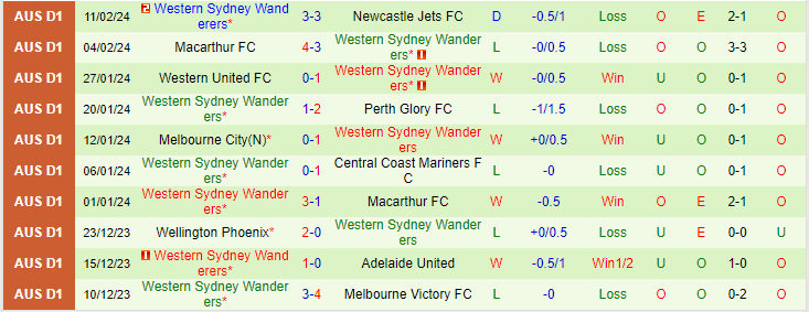 Nhận định Central Coast Mariners vs Western Sydney Wanderers, lúc 13h00 ngày 18/2 - Ảnh 2
